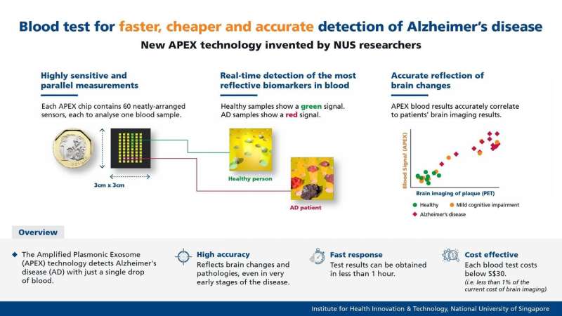 Researchers develop new blood test for faster, cheaper and more accurate detection of Alzheimer’s disease