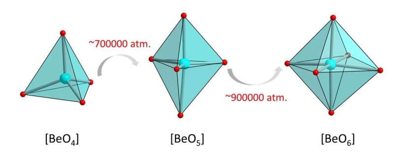 High pressure creates new neighbours for beryllium