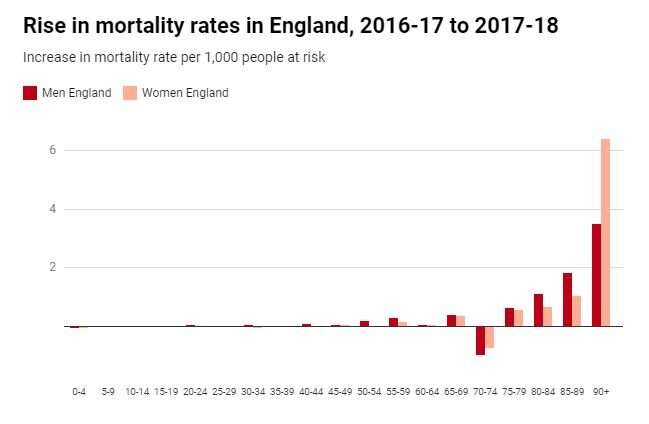 Mortality rates are still rising in the UK – and everyone is ignoring how many more people are dying