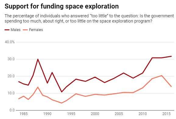 Women are less supportive of space exploration – getting a woman on the Moon might change that