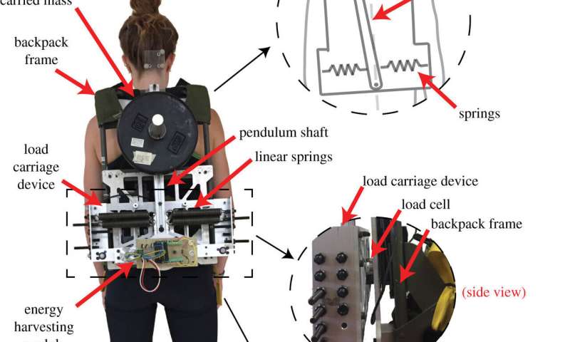 A backpack that generates electricity using side-to-side movement from walking
