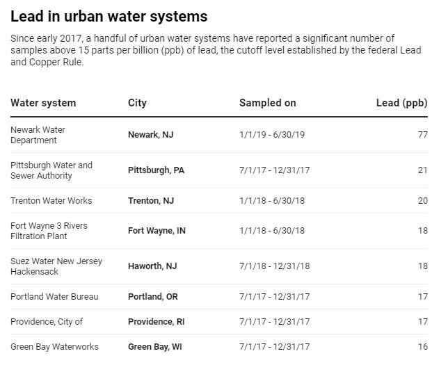 At least 2% of US public water systems are like Flint's – Americans just don't hear about them