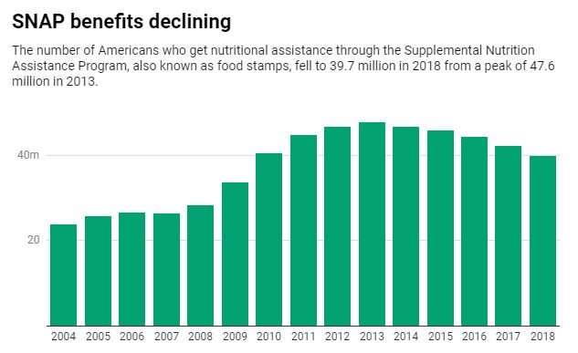 Restricting SNAP benefits could hurt millions of Americans – and local communities