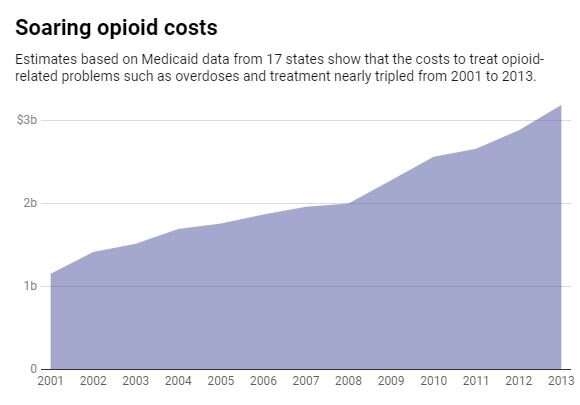 Opioid epidemic may have cost states at least $130 billion in treatment and related expenses – and that's just the tip of the ic