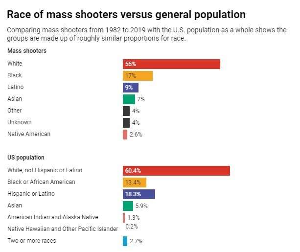 Mass shootings aren't growing more common – and evidence contradicts common stereotypes about the killers