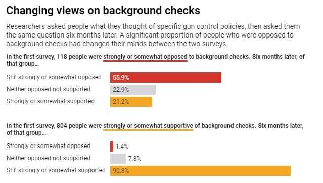 Increasing numbers of Americans support gun background checks