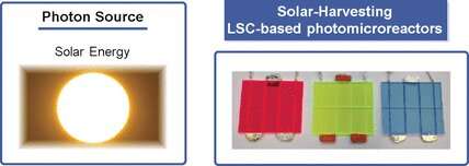 Energy-efficient solar photochemistry with luminescent solar concentrators