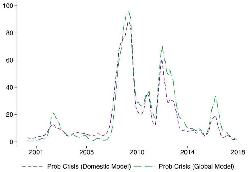 Using a bank analysis tool to make predictions about a national or global financial crisis