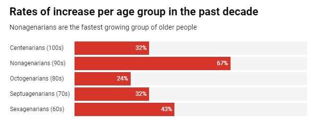 People in their 90s are Australia's fastest growing senior age group