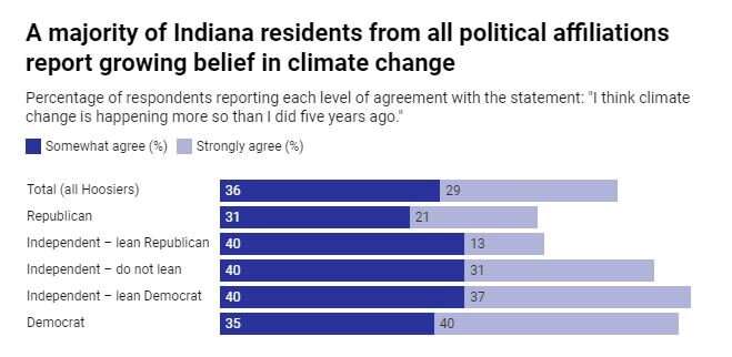 How many Americans believe in climate change? Probably more than you think, research in Indiana suggests