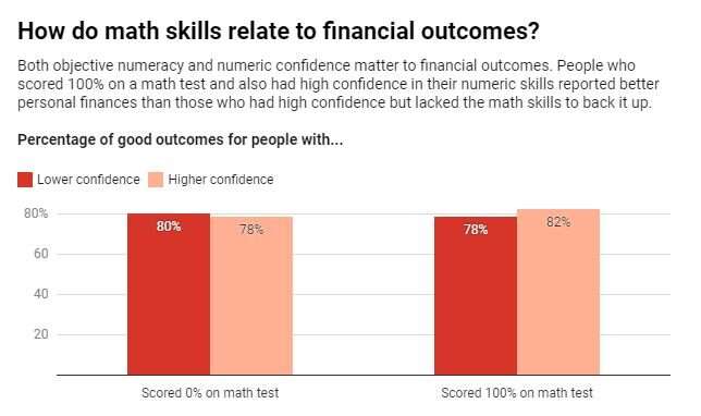 Math skills aren't enough to get through hard decisions – you need confidence, too