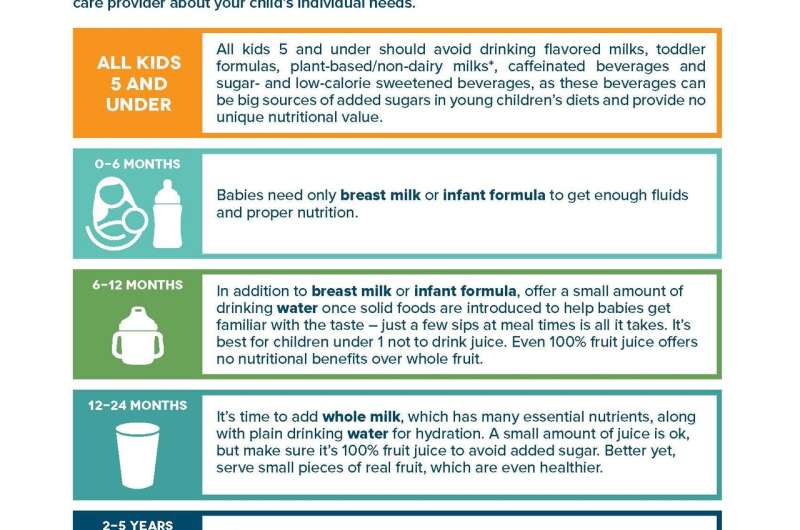 Leading health organizations support first-ever consensus recommendations to encourage young children’s consumption of healthy d
