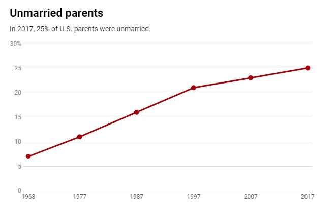 A quarter of US parents are unmarried – and that changes how much they invest in their kids