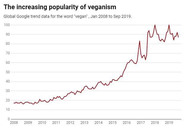 The vegans are coming! What's fuelling the interest in plant-based eating?