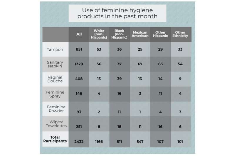 Hygiene products associated with presence of chemicals in women’s blood