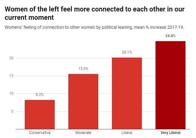 Why white married women are more likely to vote for conservative parties