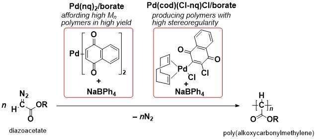 New Pd-based initiating systems for C1 polymerization of diazoacetates