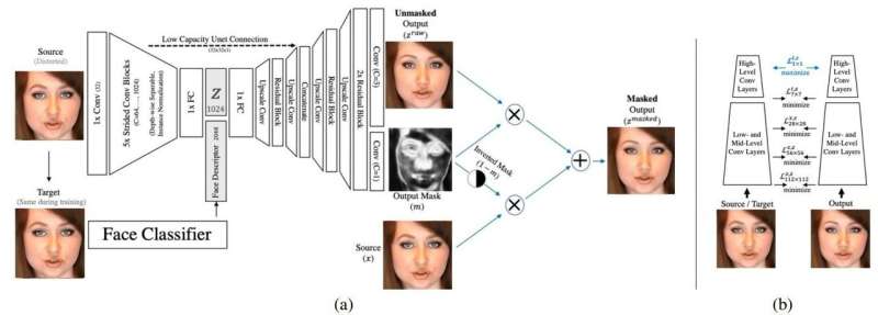 De-identification team explores facial recognition block in videos
