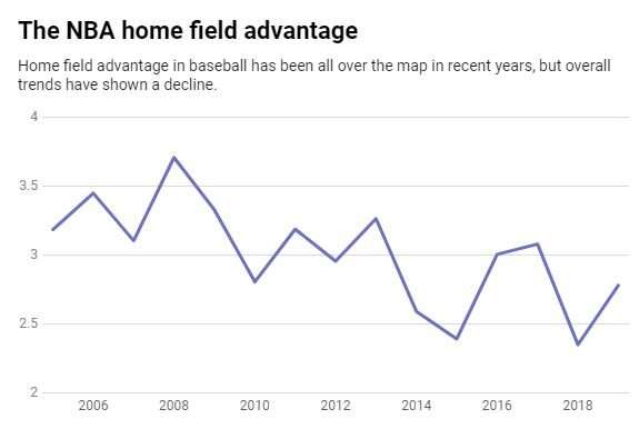 What really causes home field advantage – and why it's on the decline