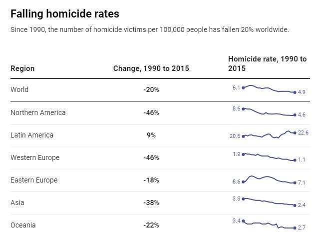 **Homicide is declining around the world – but why?