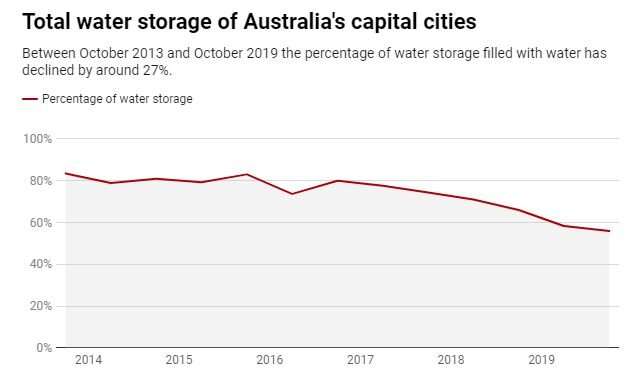 How drought is affecting water supply in Australia’s capital cities