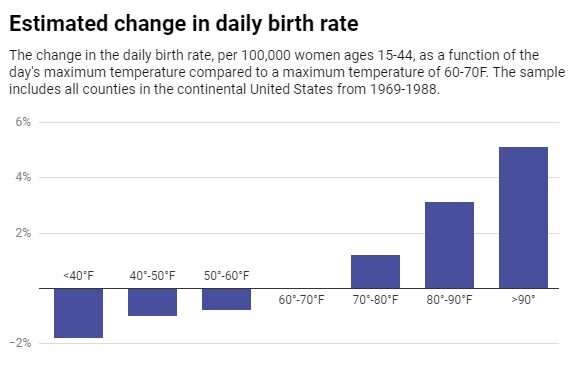 Pregnant women have a higher risk of delivering early on unseasonably hot days