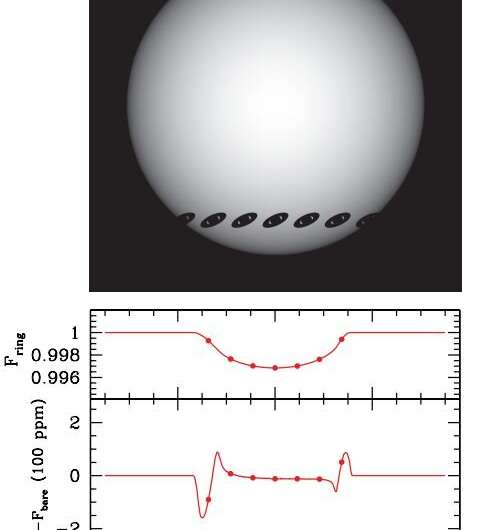 Evidence suggests some super-puffs might be ringed exoplanets