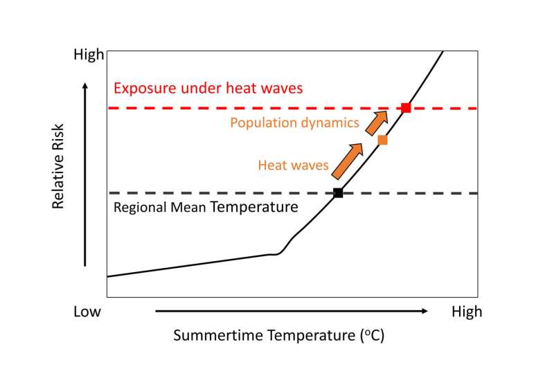 Assessing heat wave risk in cities as global warming continues