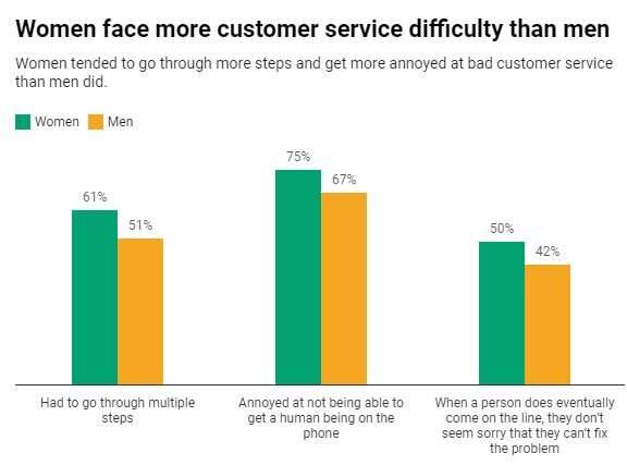 Why bad customer service won’t improve anytime soon