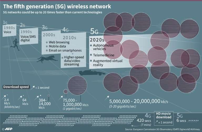 '5G'—'fifth generation'—is the latest, high-speed generation of cellular mobile communications