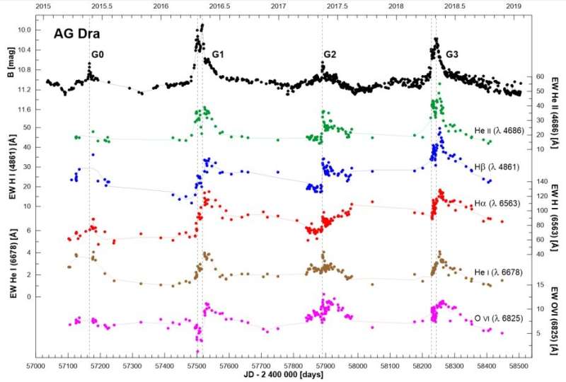 Astronomers investigate peculiar outburst activity of AG Draconis
