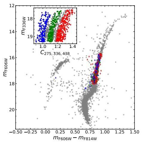 Astronomers study peculiar kinematics of multiple stellar populations in Messier 80