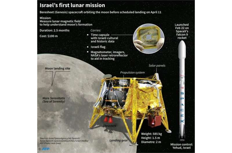 Israel's first lunar mission