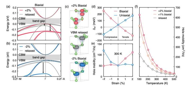 Study unveils a route to high hole mobility in Gallium Nitride (GaN)
