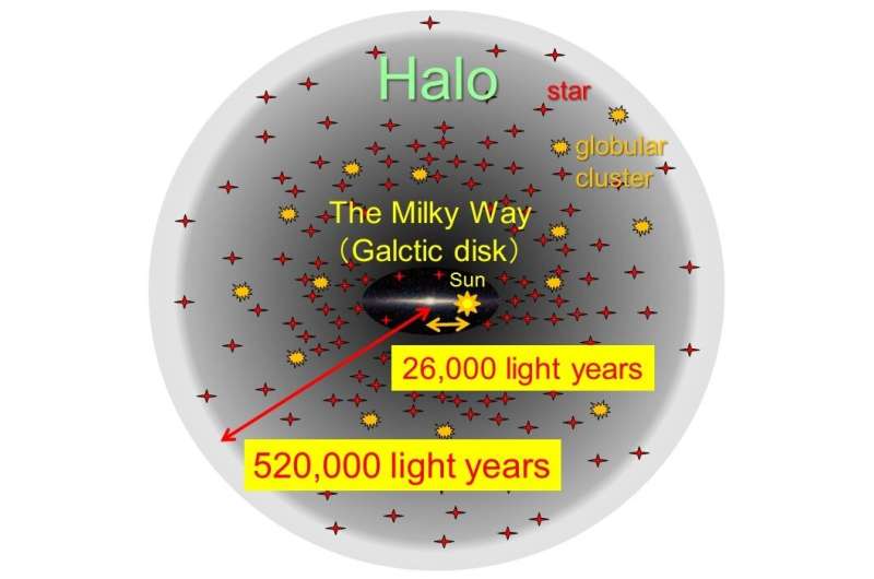 Subaru Telescope identifies the outermost edge of the Milky Way system