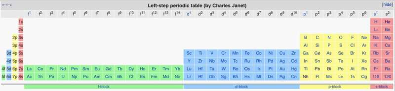 The periodic table is 150 – but it could have looked very different