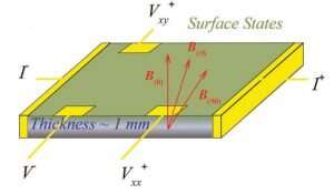 Researchers reveal a wide band gap topological insulator