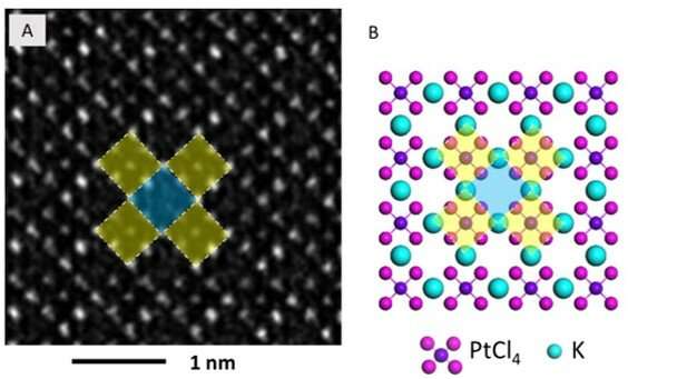 Investigating the dynamics of nanoparticle formation from a precursor at atomic resolution