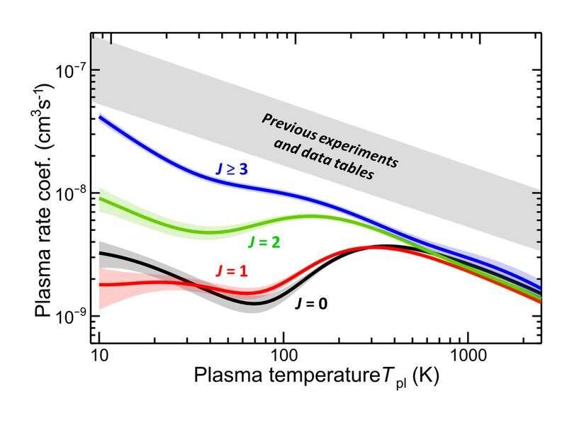 **New measurements imply dramatically higher abundance of helium hydride ions in the early universe