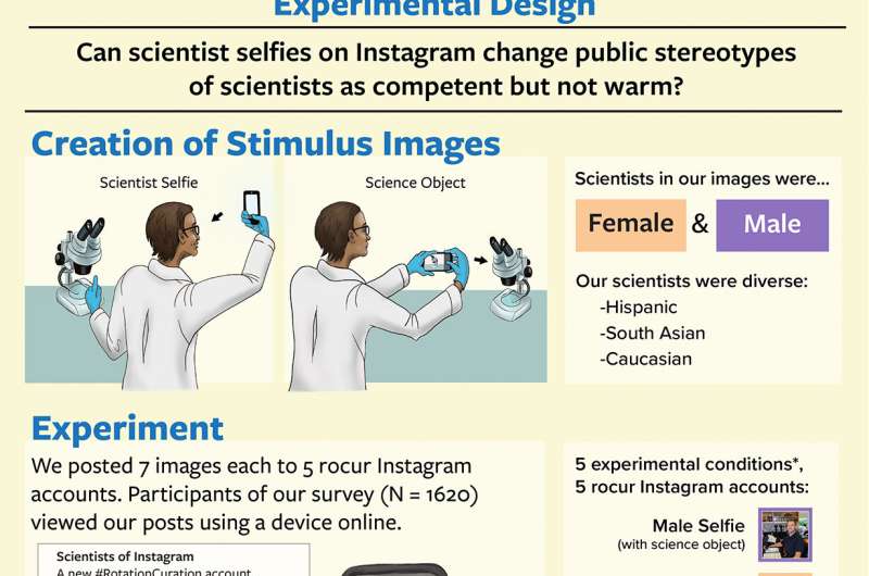 New study shows scientists who selfie garner more public trust
