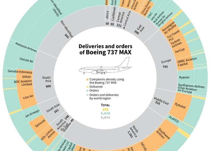Boeing 737 MAX deliveries and orders, per region and company