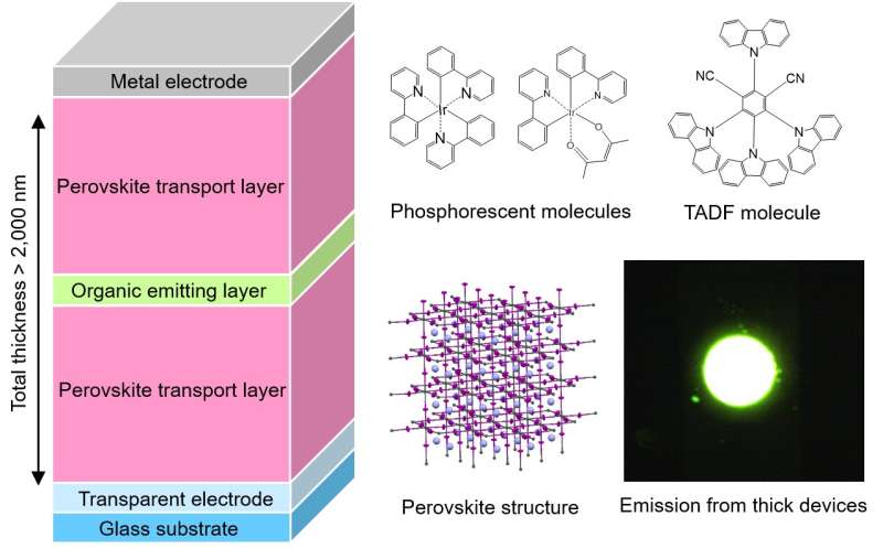 Extraordinarily thick organic light-emitting diodes solve nagging issues
