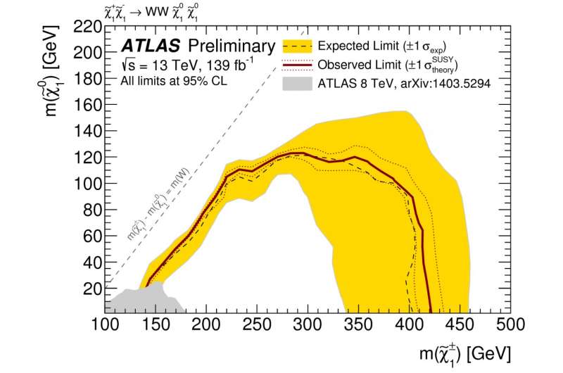 ATLAS Experiment sets strong constraints on Supersymmetric Dark Matter