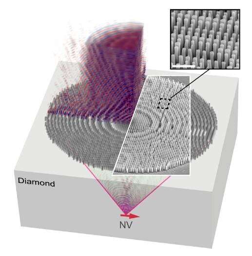 Penn engineers design nanostructured diamond metalens for compact quantum technologies