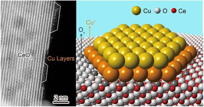 Scientists identify atomic structure of catalytically active copper-ceria interface