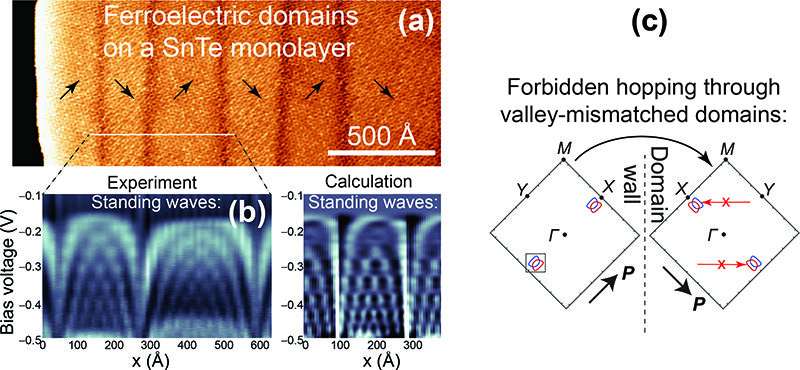 Researchers demonstrate new properties of atomically thin ferroelectrics