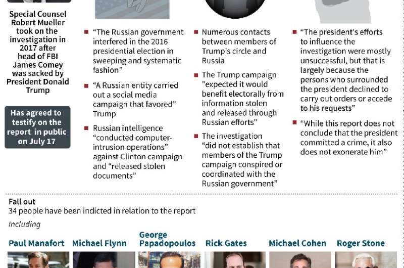 A 448-page report by US special counsel Robert Mueller outlined a &quot;systematic&quot; effort to disrupt the 2016 election, su