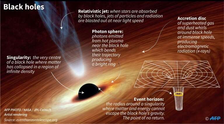 A black hole is a celestial object that compresses a huge mass into an extremely small space