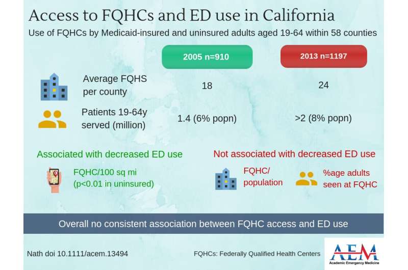 Access to federally qualified health centers does not translate into lower rates of ED use