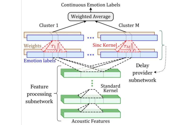A convolutional network to align and predict emotion annotations